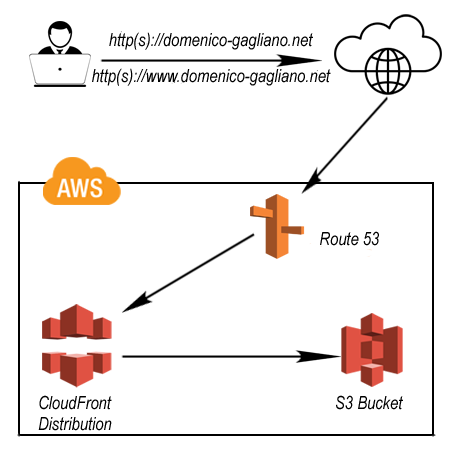 Diagram of the site's architecture